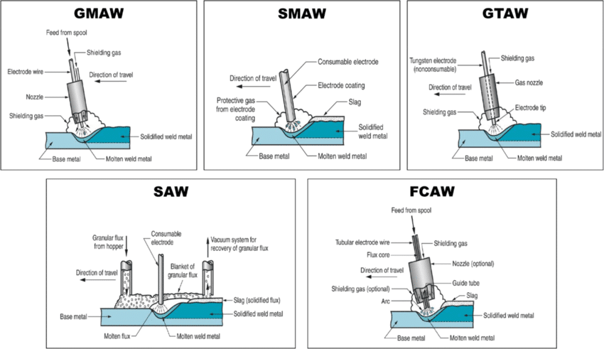 arc welding processes